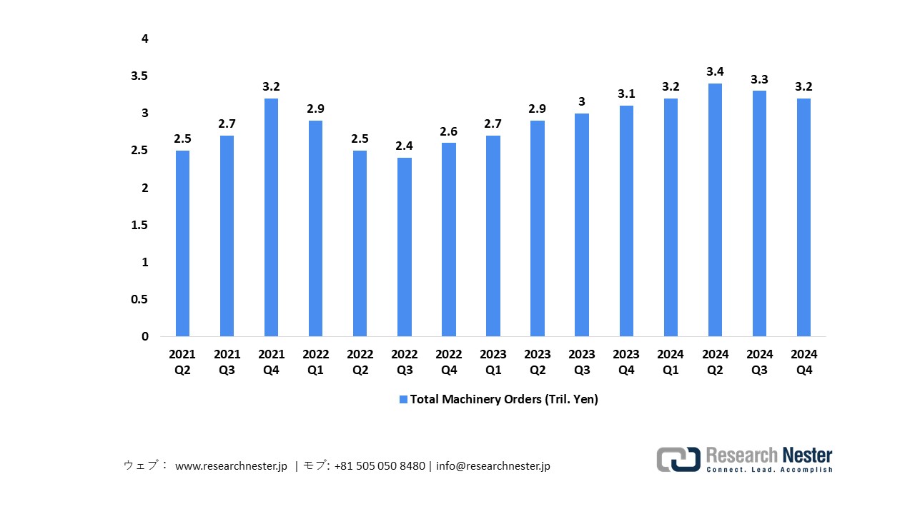Total Value of Machinery Orders
